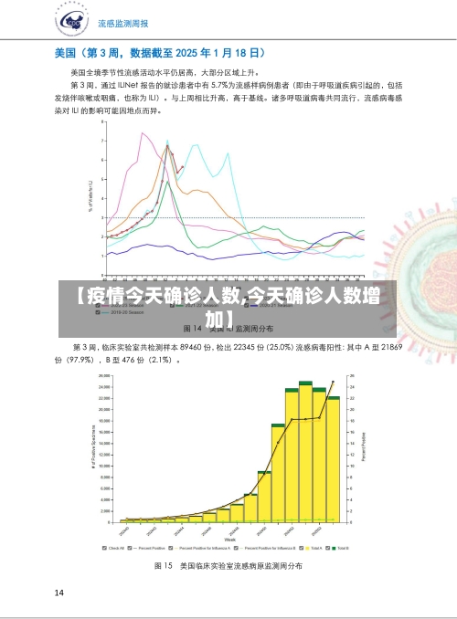 【疫情今天确诊人数,今天确诊人数增加】