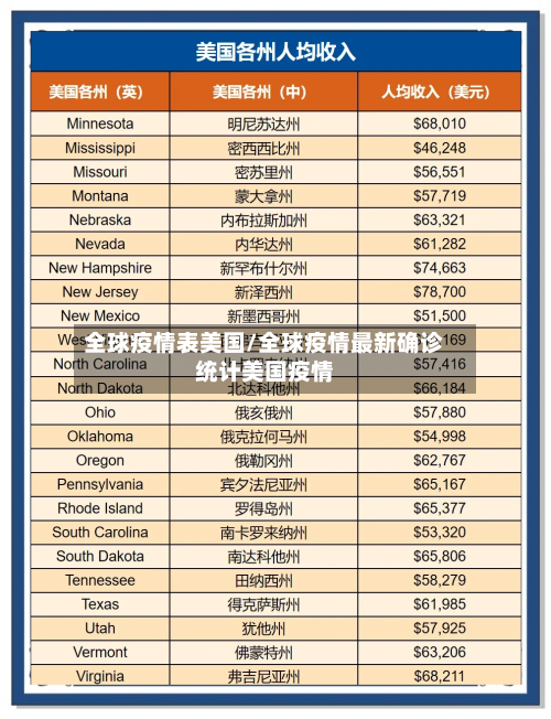 全球疫情表美国/全球疫情最新确诊统计美国疫情