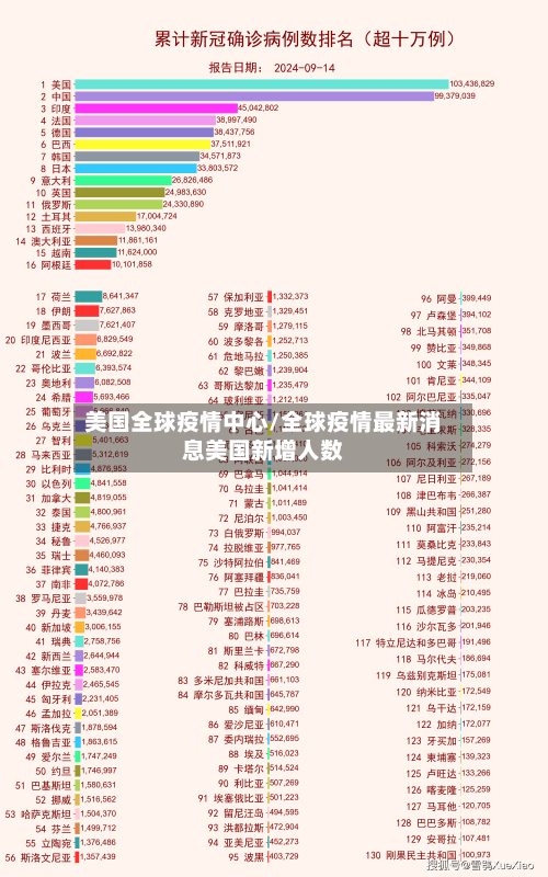 美国全球疫情中心/全球疫情最新消息美国新增人数
