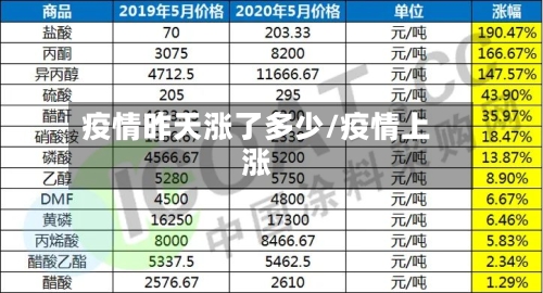 疫情昨天涨了多少/疫情上涨