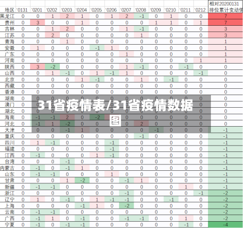 31省疫情表/31省疫情数据图