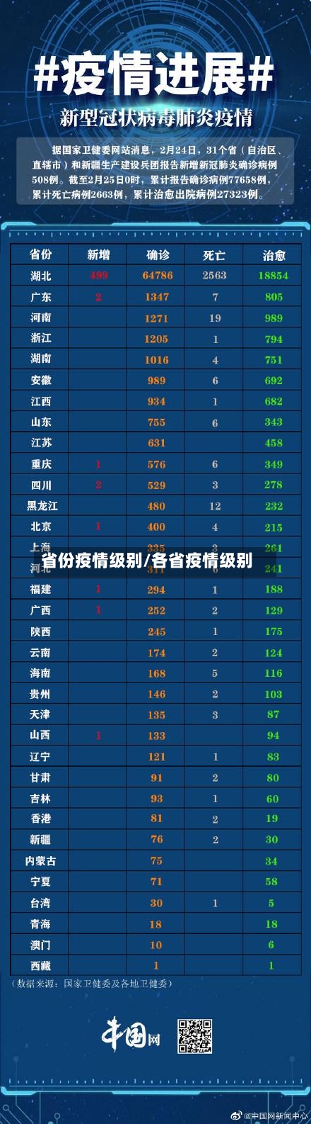 省份疫情级别/各省疫情级别